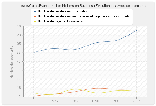 Les Moitiers-en-Bauptois : Evolution des types de logements